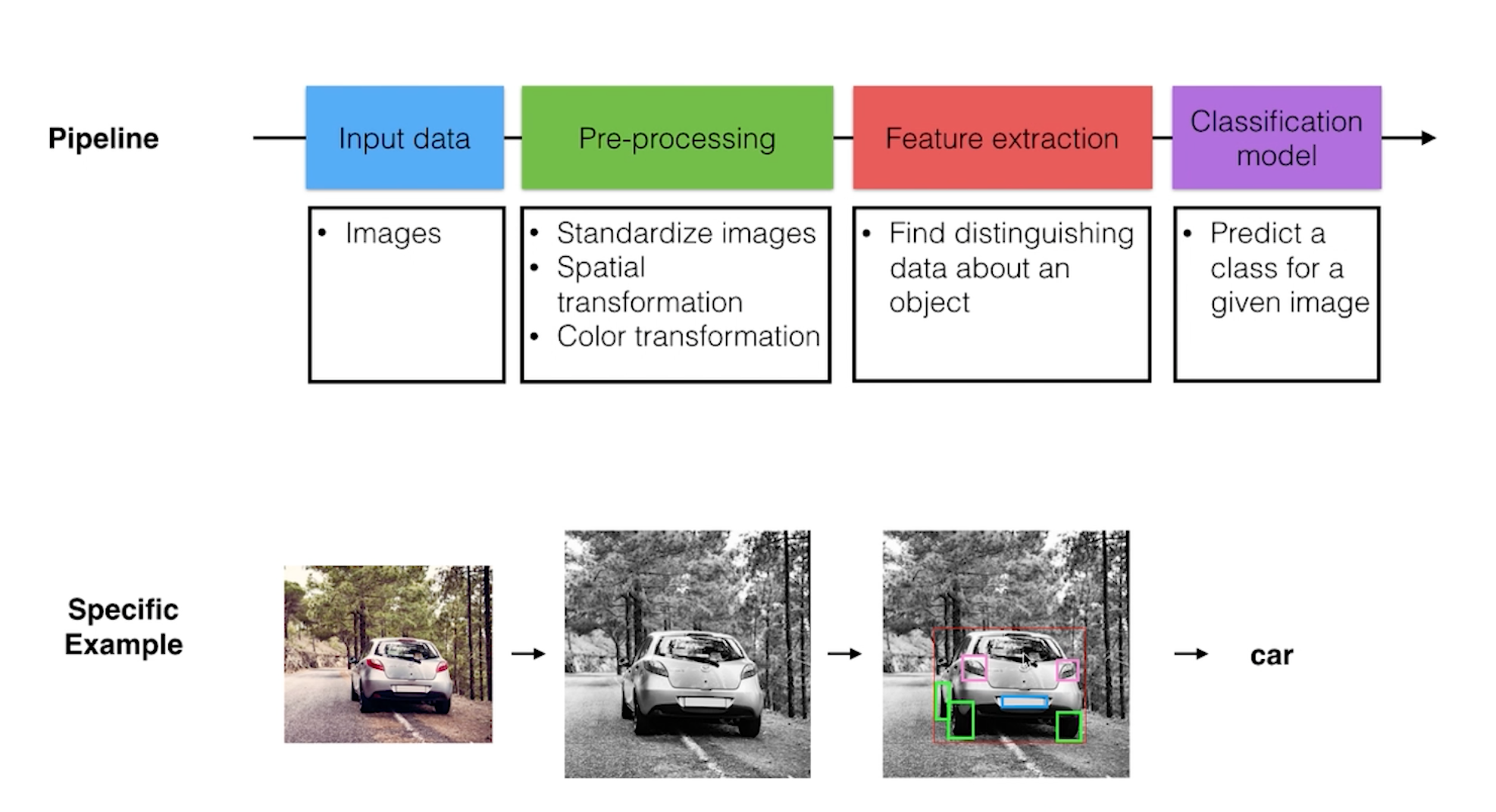 Image classification pipeline and specific pipeline example applied to classifying an image of a car.